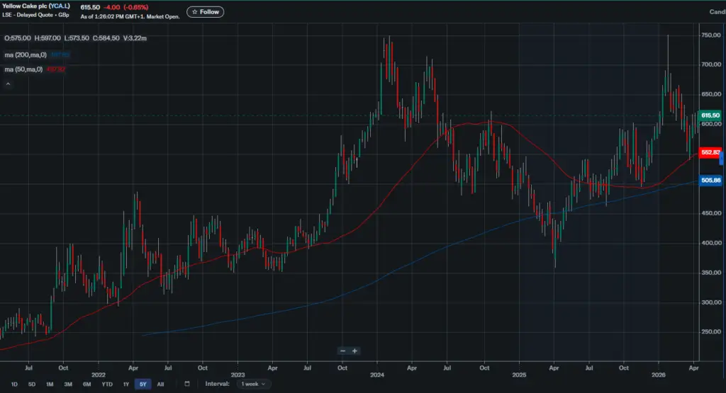 Uranium price 5 year